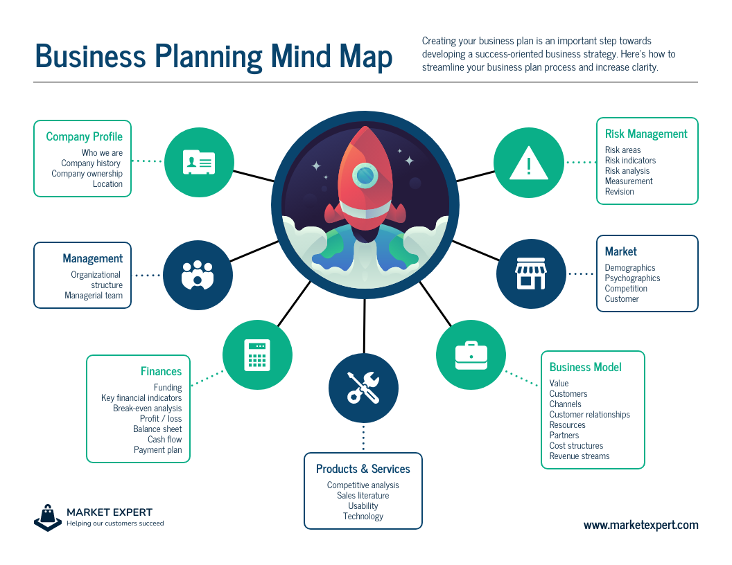 Business Planning Mind Map Template