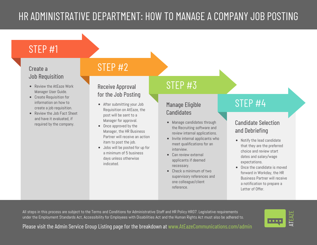 4 Steps To Post a Job Admin Project Process Infographic Template