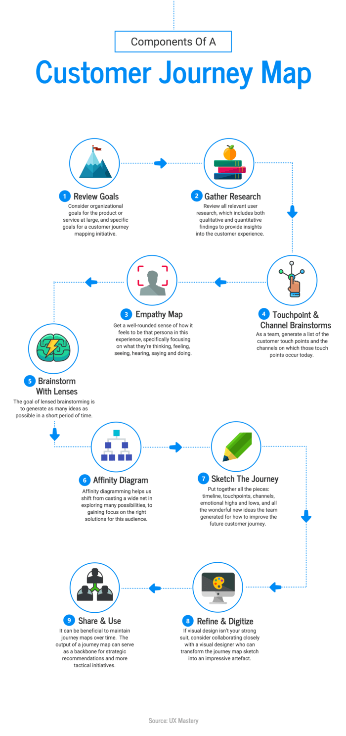 Customer Journey Map Infographic