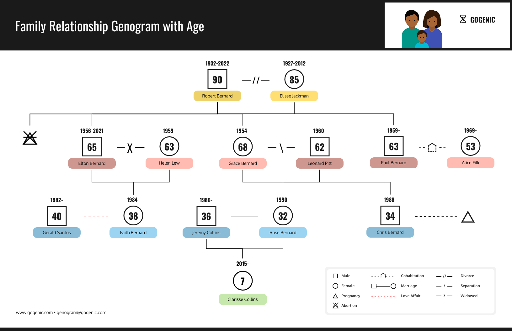 3 Generation Genogram