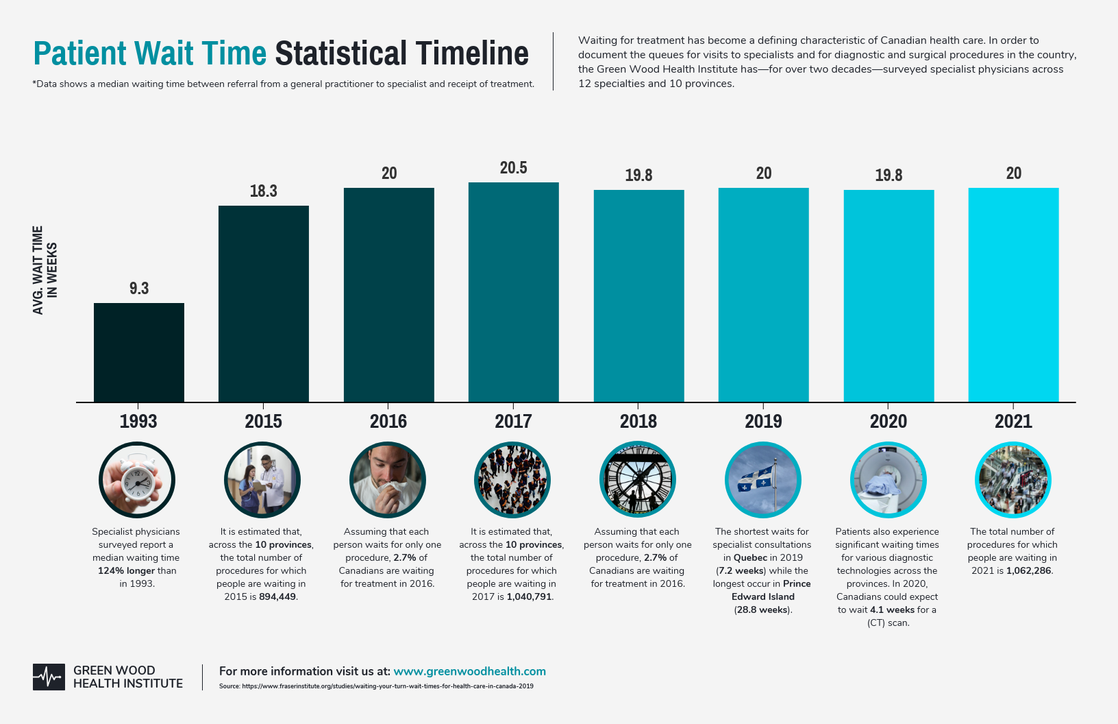 Infographic layout patient wait time stats timeline