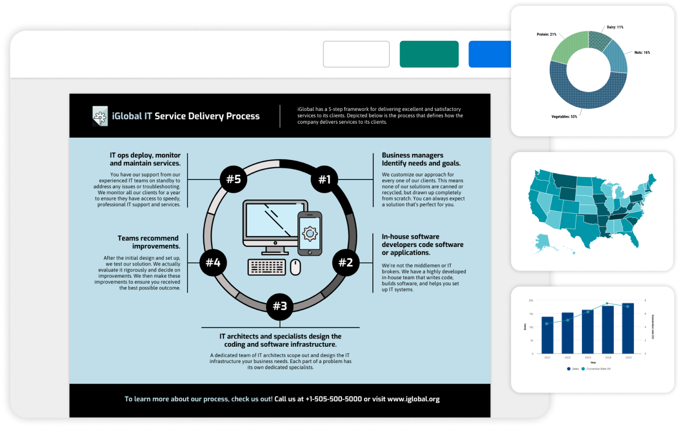 Infographic of iGlobal IT Service Delivery Process outlining a 5-step framework with descriptions for each step: #1 Business managers identify needs and goals, #2 In-house software developers code software or applications, #3 IT architects and specialists design the coding and software infrastructure, #4 Teams recommend improvements, #5 IT ops deploy, monitor and maintain services. Additional charts and a US map indicating data distribution are displayed on the right side. Contact information for iGlobal is provided at the bottom.