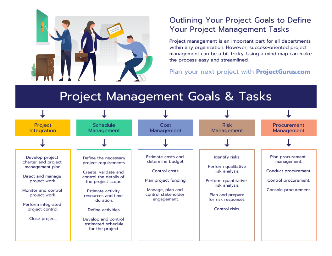 Project Management Plan Mind Map Template