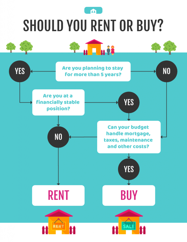 Teal Real Estate Flowchart Template