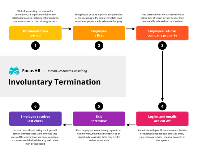 
                    An infographic by FocusHR on 'Involuntary Termination' outlines a six-step process for human resources procedures when an employee is terminated. Step 1, 'Documentation period,' advises documenting reasons for termination in line with company policies. Step 2, 'Employee is fired,' suggests doing this in person to ensure the employee leaves with dignity. Step 3, 'Employee returns company property,' emphasizes clearing out personal effects. Step 4, 'Logins and emails are cut off,' involves coordinating with IT to revoke access. Step 5, 'Exit interview,' notes that not all employees may agree to one. Lastly, step 6, 'Employee receives last check,' describes the final paycheck delivery, often by mail rather than direct deposit. The infographic uses a flowchart format with numbered steps and corresponding text, utilizing a color scheme of yellow, orange, and purple to distinguish different stages.