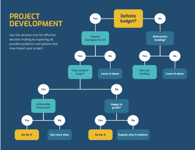 Infographic of a decision tree for PROJECT DEVELOPMENT, guiding through budgeting, project clarity, and profitability. It starts by asking if there is a 'Definite budget?' If yes, it leads to 'Known champion for it?' and based on the response, one can proceed or leave it alone. If no budget, it queries 'Alternative funding?' leading to action or leaving the project alone. If a champion is known and the project scope is clear, the decision tree asks about 'Achievable timescale?' A 'Yes' leads to 'Go for it,' a 'No' to 'Get more time.' If the scope isn't clear, it advises to leave it alone. When alternative funding is sorted out, it asks 'Happy to profit?' with 'Yes' leading to 'Cash in,' and 'No' to 'Explain why it matters.