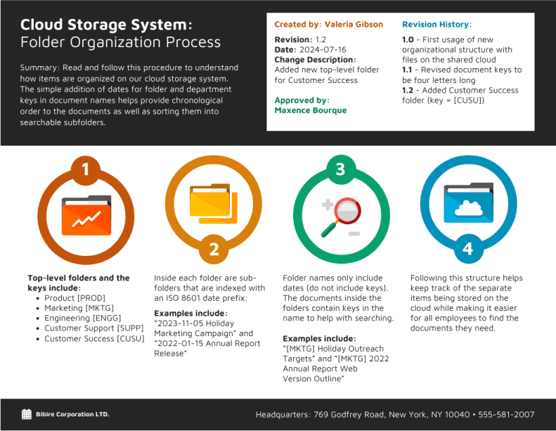 An infographic titled 'Cloud Storage System: Folder Organization Process' by Bibire Corporation LTD, provides a guide on organizing items within their cloud storage system. A summary indicates that the organization process involves chronological ordering and searchable subfolders, with dates and department keys in document names. The document outlines the folder structure with top-level folders including Product, Marketing, Engineering, Customer Support, each with associated keys. Sub-folders are indexed with an ISO 8601 date prefix and contain keys in the name for easier searching, with examples given. It mentions a revision history, with the latest version 1.2 on 2024-07-16 adding a Customer Success folder. The structure is designed for easy tracking and access by employees. Approval for the process is given by Maxence Bourque. The bottom of the infographic provides the headquarters address and contact number. Four numbered icons suggest steps or key points in the process, emphasizing organization and accessibility.