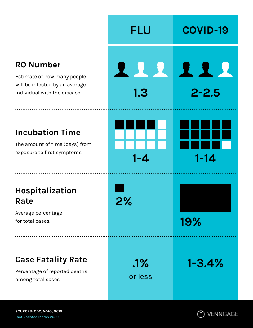 Infographic layout seasonal flu vs covid19 comparison layout